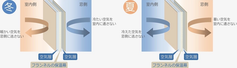  保温・断熱フランネルカーテンの断面 